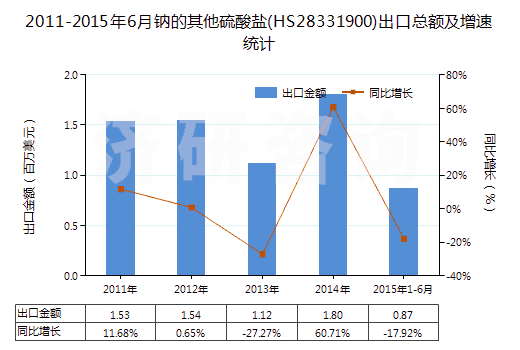2011-2015年6月鈉的其他硫酸鹽(HS28331900)出口總額及增速統(tǒng)計